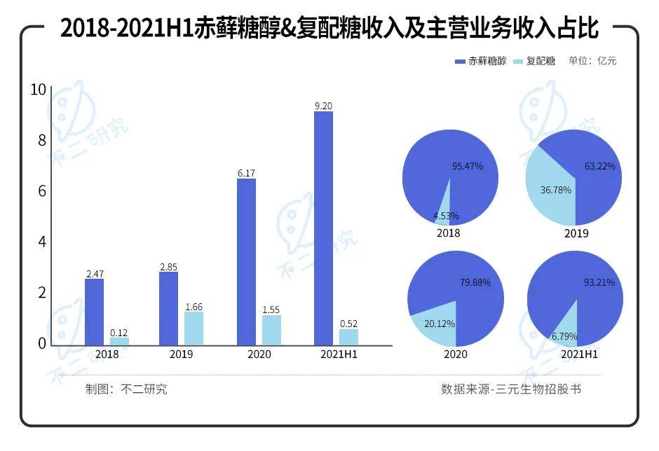 元气森林"养大"的三元生物上市，大树底下还能乘凉多久？