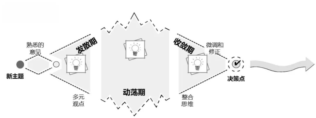 OKR管理三阶段