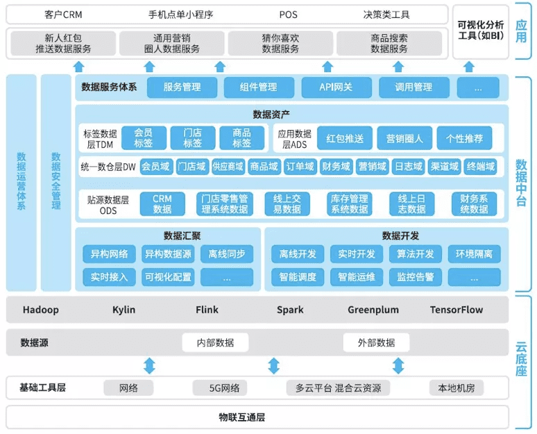 数据中台的深度思考与总结