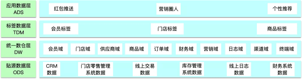 数据中台的深度思考与总结