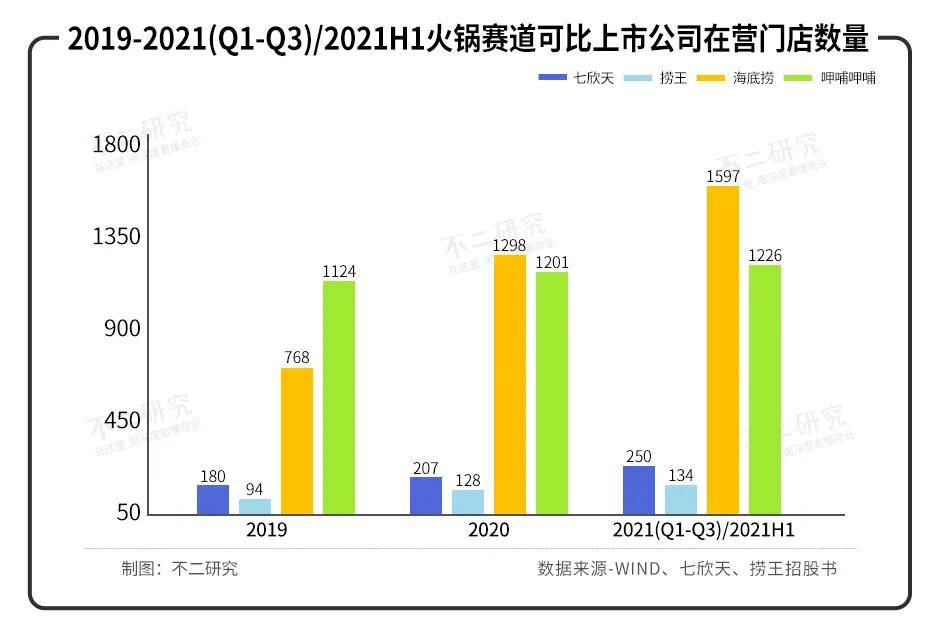 火锅赛道内卷：七欣天VS捞王，谁是 “港股火锅第三股”？