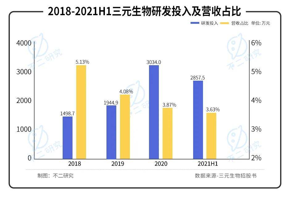 元气森林"养大"的三元生物上市，大树底下还能乘凉多久？