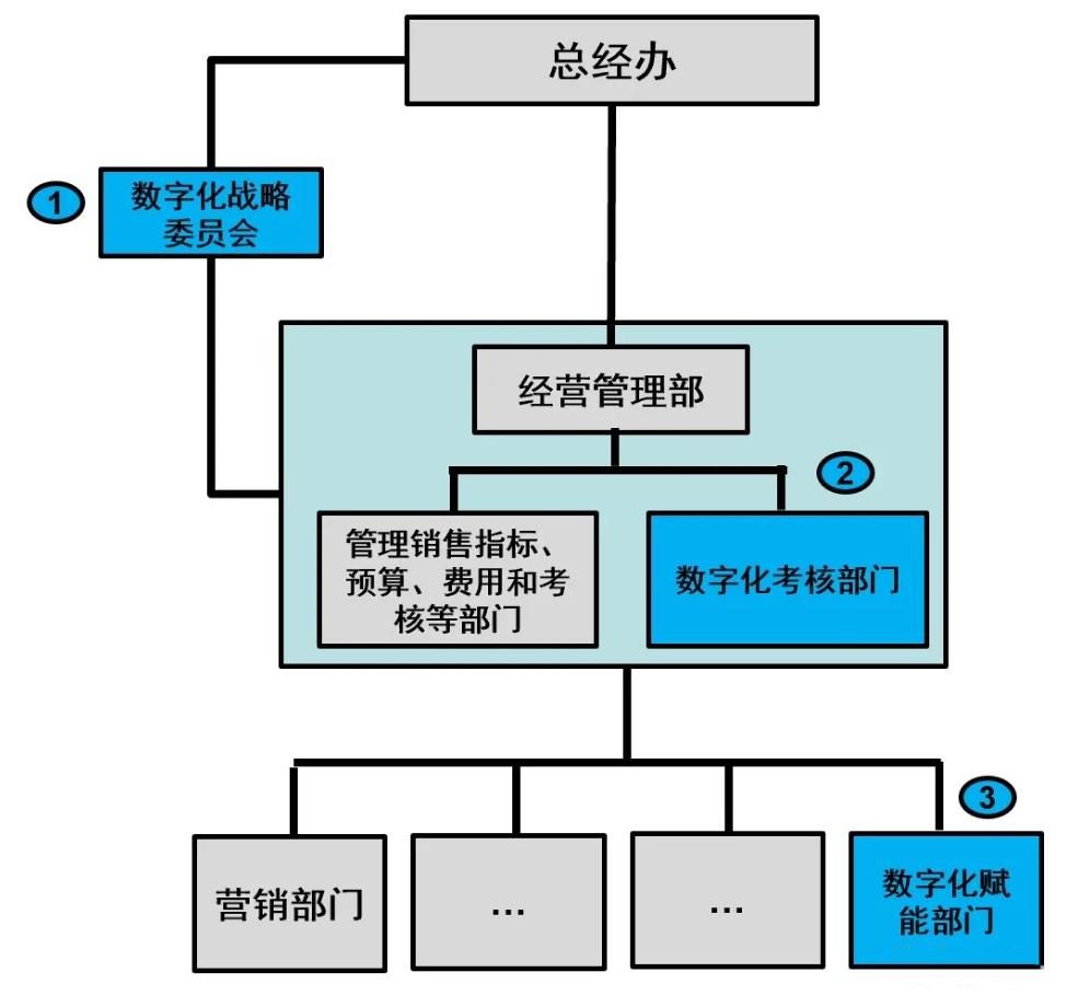 企业营销数字化转型中的组织建设与岗位设定