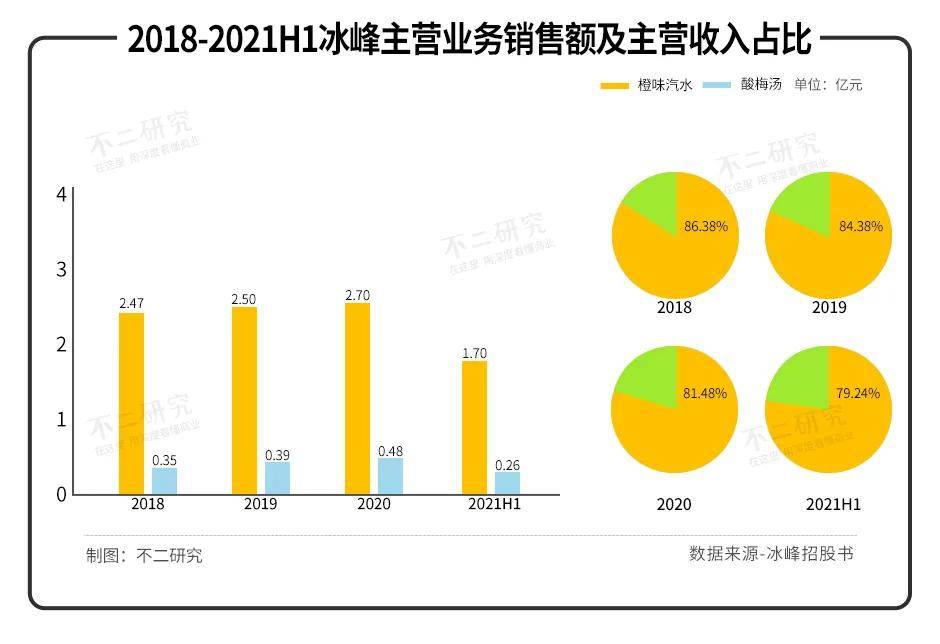 西安版"可口可乐"、冰峰饮料冲刺IPO，情怀能否延续？