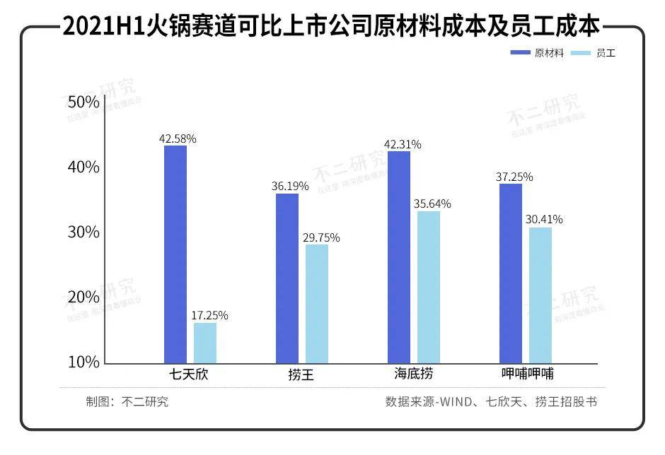 火锅赛道内卷：七欣天VS捞王，谁是 “港股火锅第三股”？