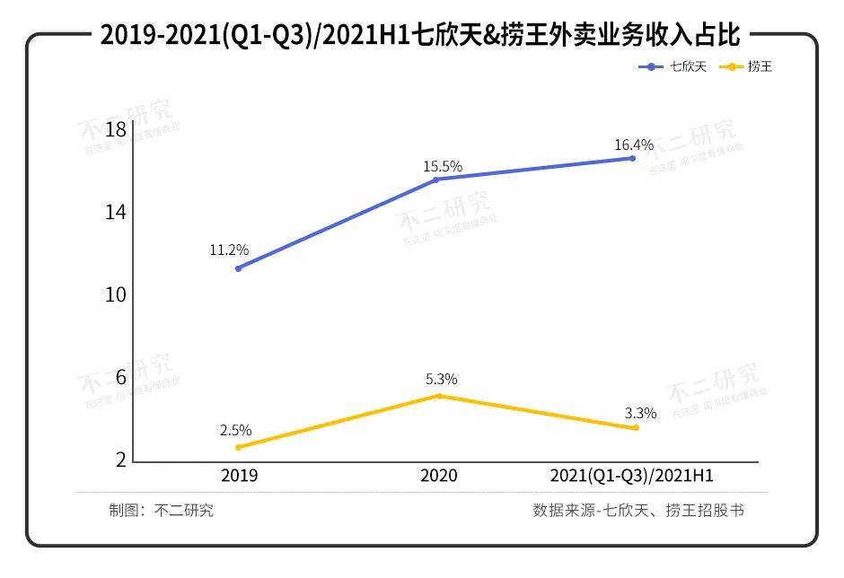 火锅赛道内卷：七欣天VS捞王，谁是 “港股火锅第三股”？