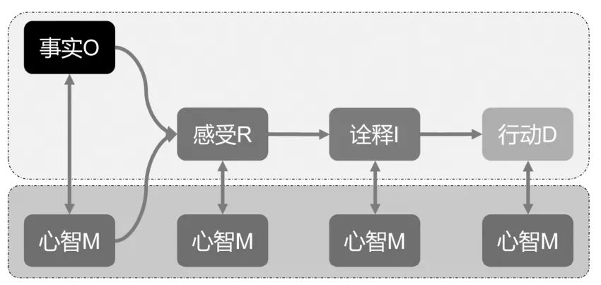 OKR管理三阶段