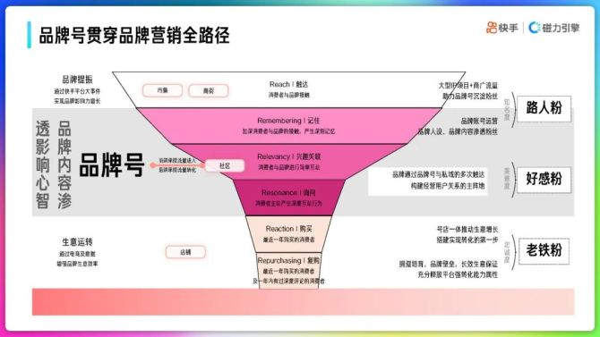 新知达人, 2022年快手品牌号运营策略通案