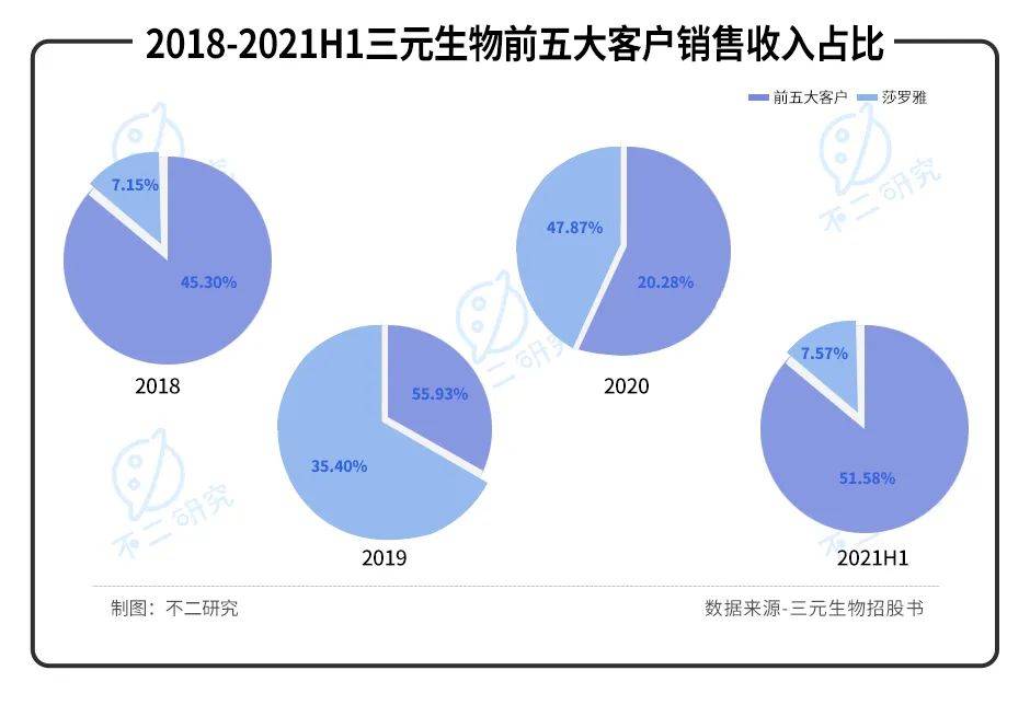 元气森林"养大"的三元生物上市，大树底下还能乘凉多久？