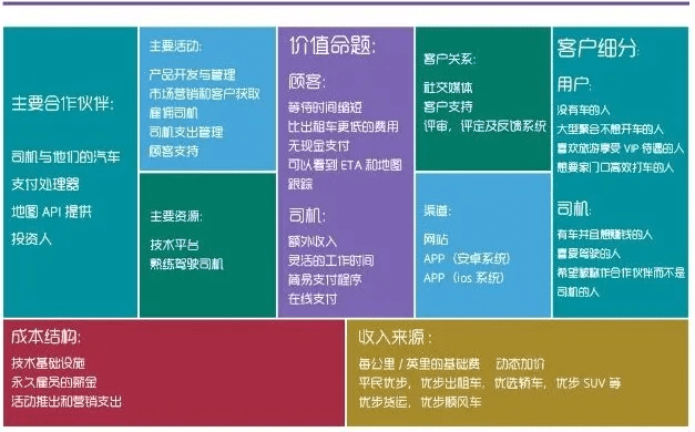 商业模式画布：两种表述，八个案例