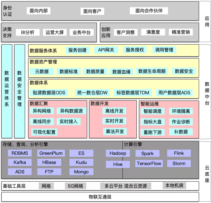 数据中台的深度思考与总结