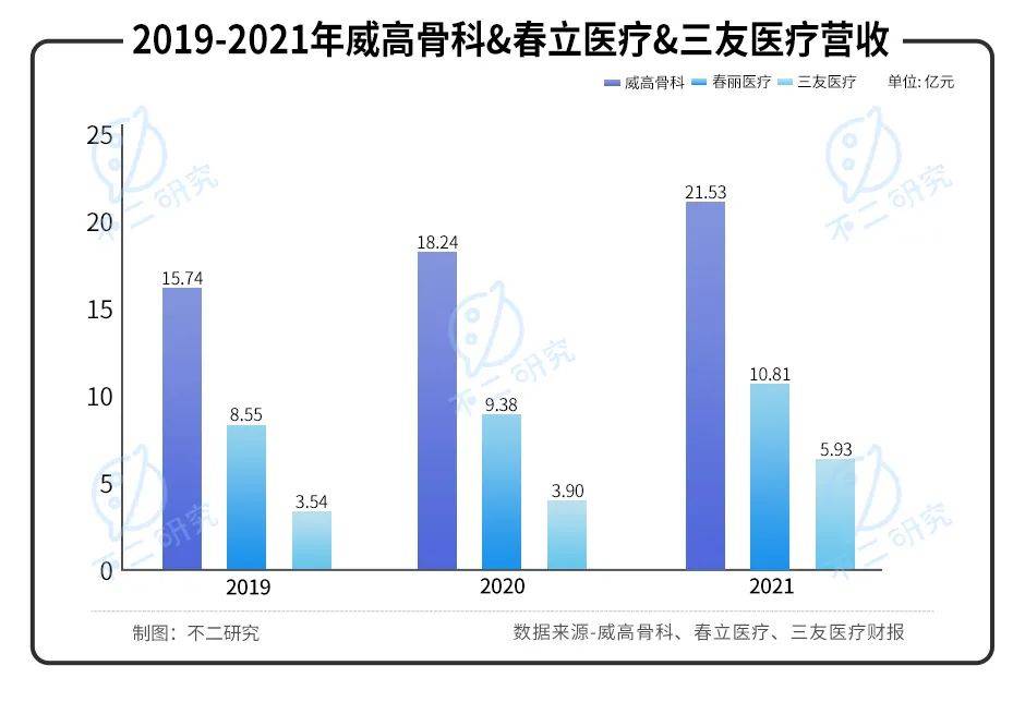 威高骨科vs春立医疗vs三友医疗,谁是科创板"骨科之王"？