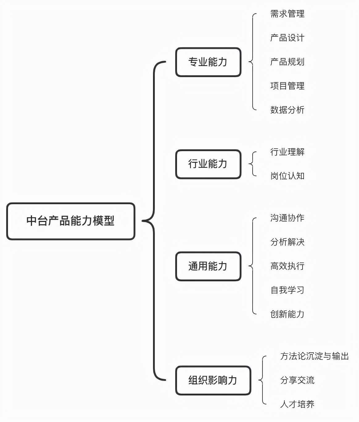 产品汪晋升指南1.0