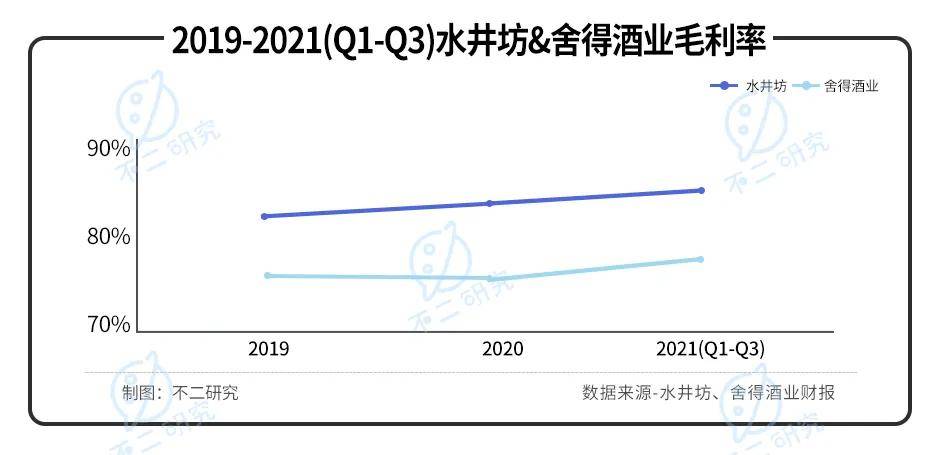 水井坊VS舍得酒业，谁是A股川酒"老三"？