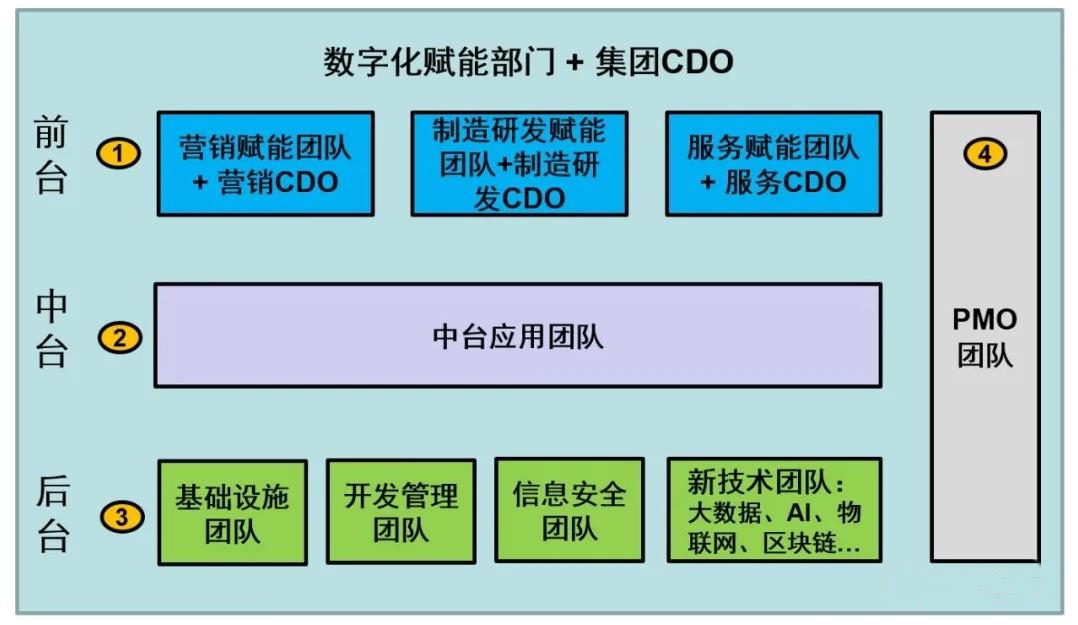 企业营销数字化转型中的组织建设与岗位设定