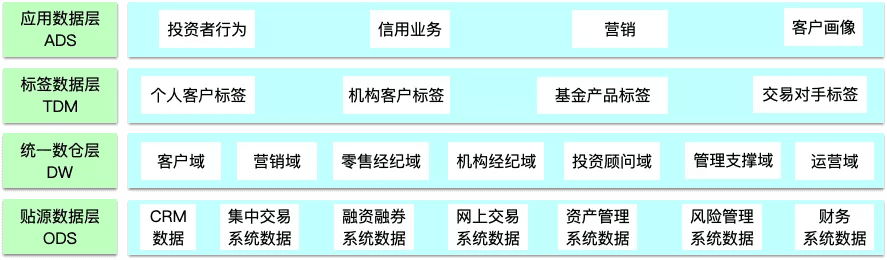 数据中台的深度思考与总结