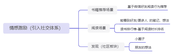 新知达人, 案例拆解|微信读书用户运营体系拆解