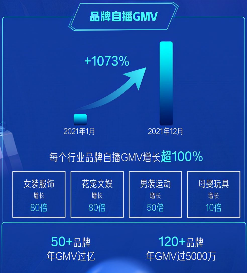 2022快手电商要打造100个破亿品牌