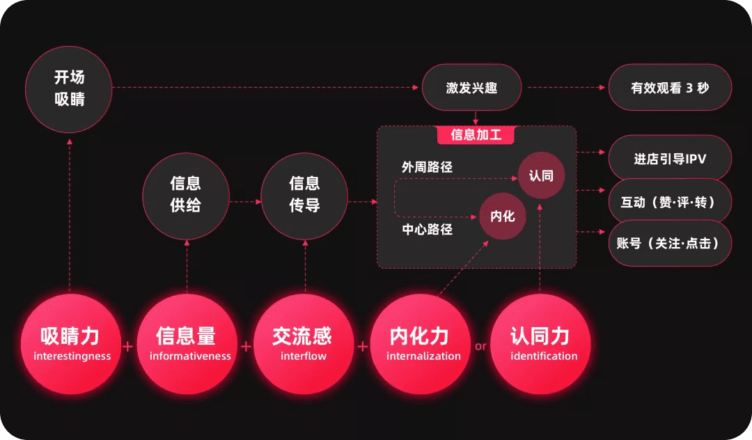 如何熟悉新业务，形成新洞察？6个业务分析模型与方法