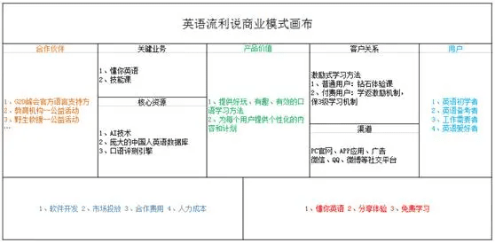 商业模式画布：两种表述，八个案例