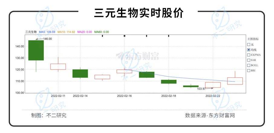 元气森林"养大"的三元生物上市，大树底下还能乘凉多久？