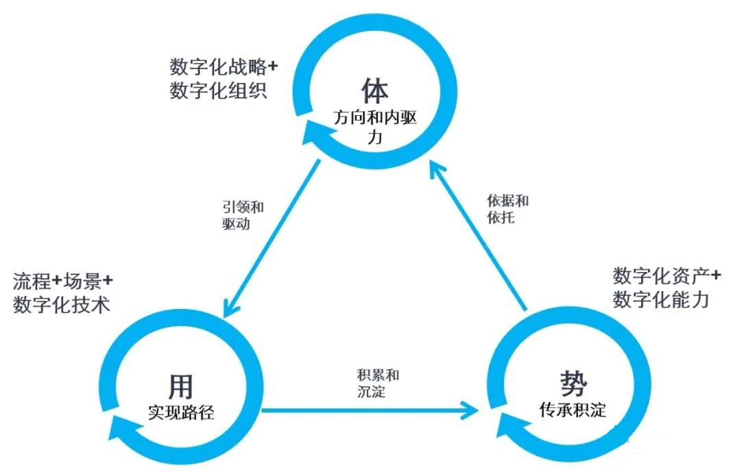 企业营销数字化转型中的组织建设与岗位设定