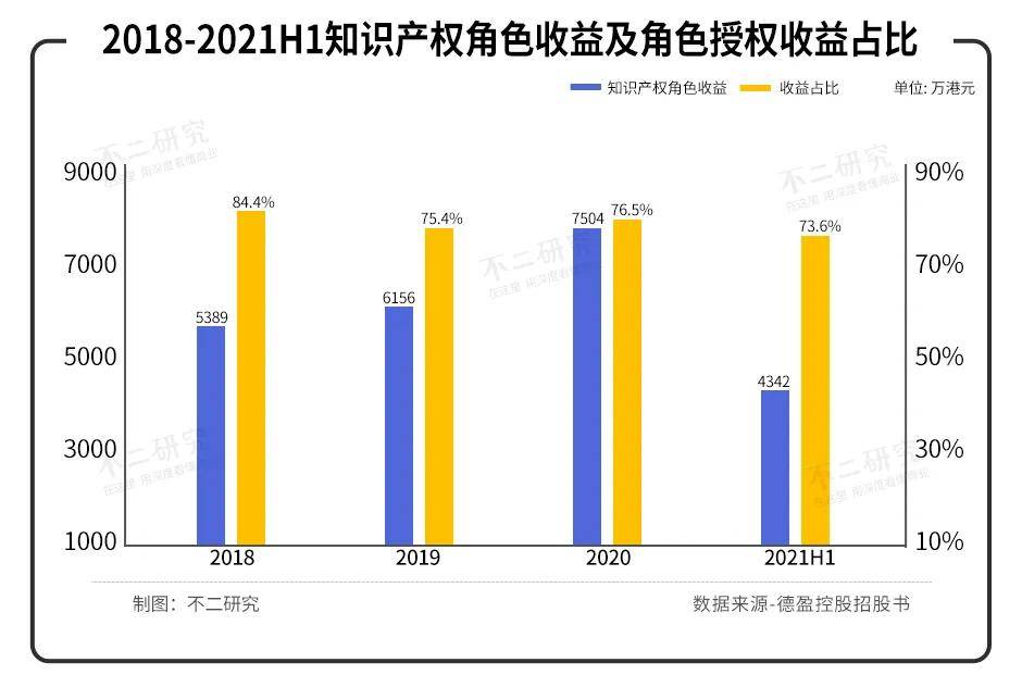 原创IP小黄鸭，授权收益占比超70%，德盈控股能