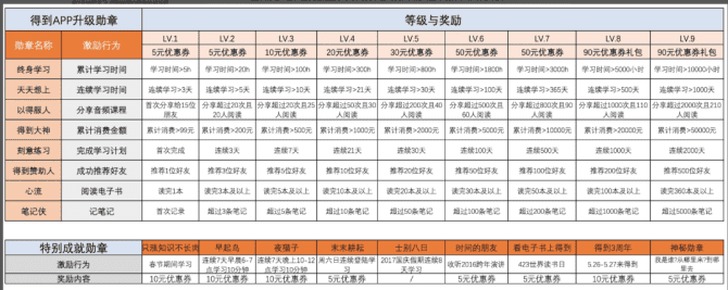 新知达人, 案例拆解|微信读书用户运营体系拆解