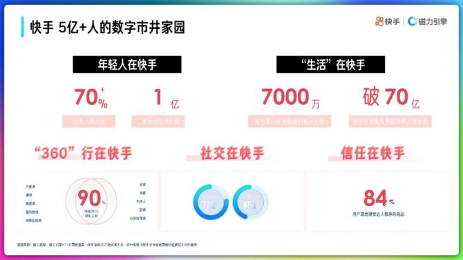 新知达人, 2022年快手品牌号运营策略通案