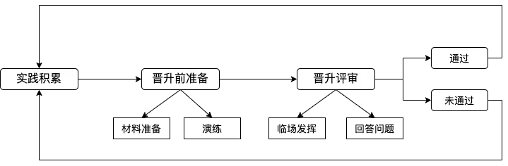 产品汪晋升指南1.0