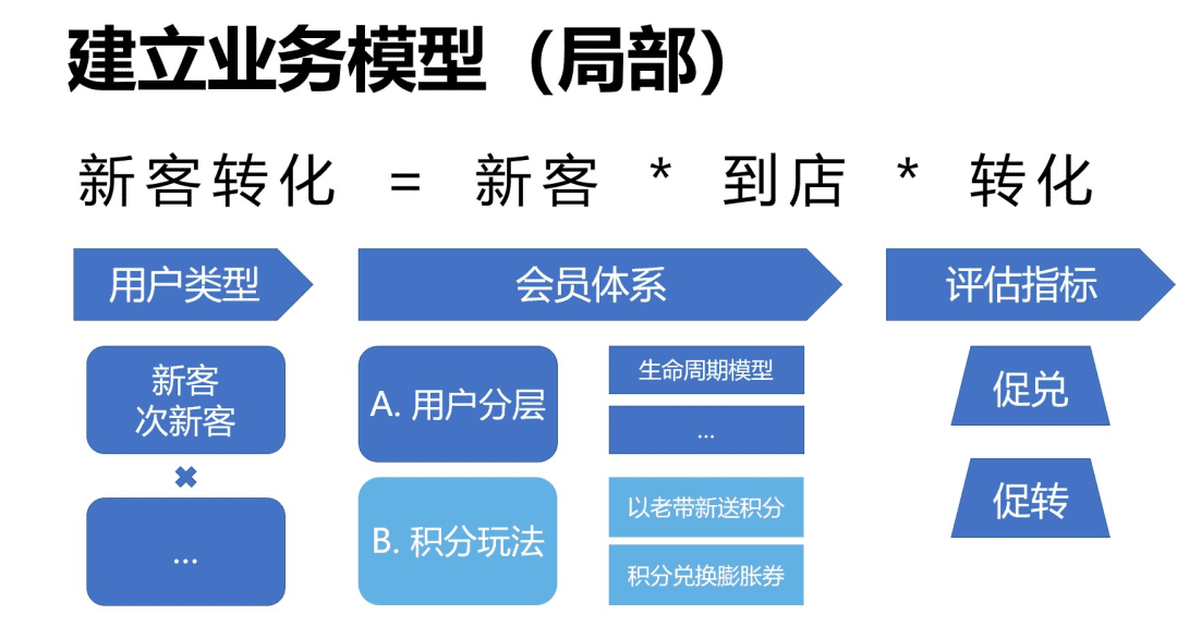 如何建立「业务模型」深入理解业务