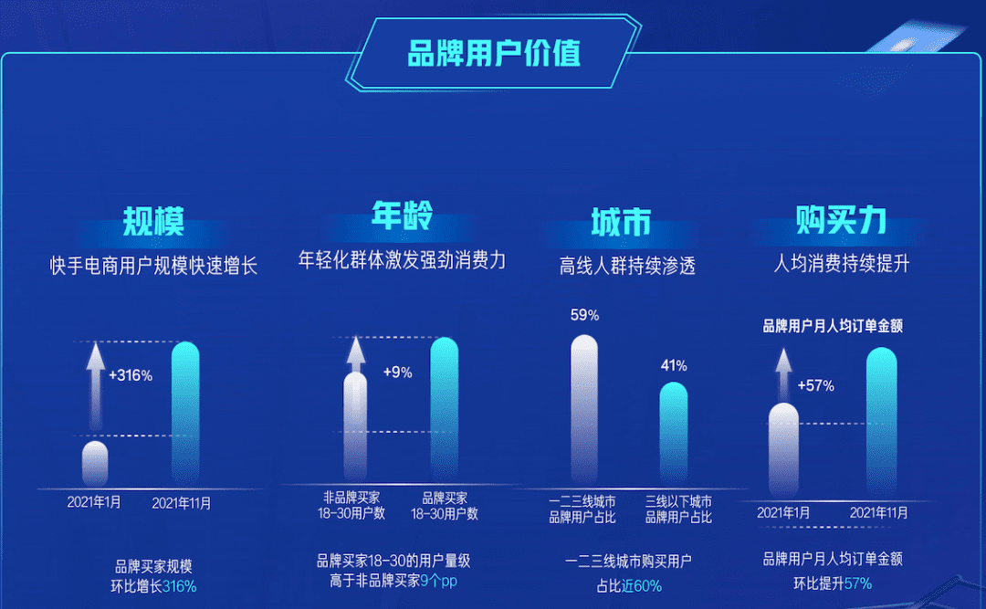 2022快手电商要打造100个破亿品牌