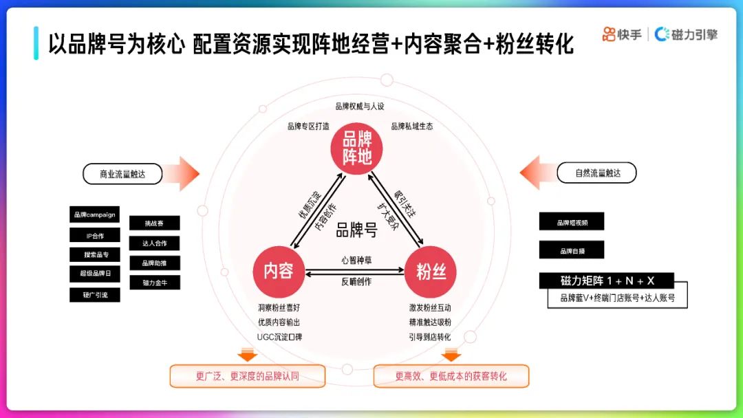 2022年快手品牌号运营策略通案