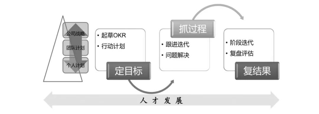 OKR管理三阶段