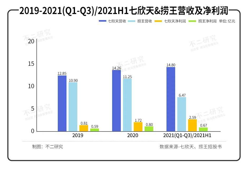 火锅赛道内卷：七欣天VS捞王，谁是 “港股火锅第三股”？