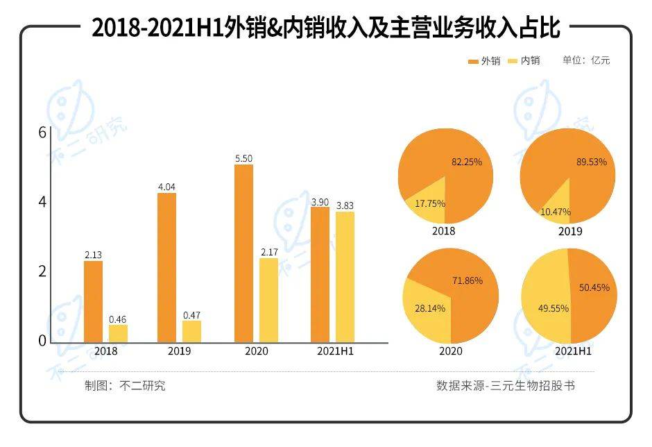 元气森林"养大"的三元生物上市，大树底下还能乘凉多久？