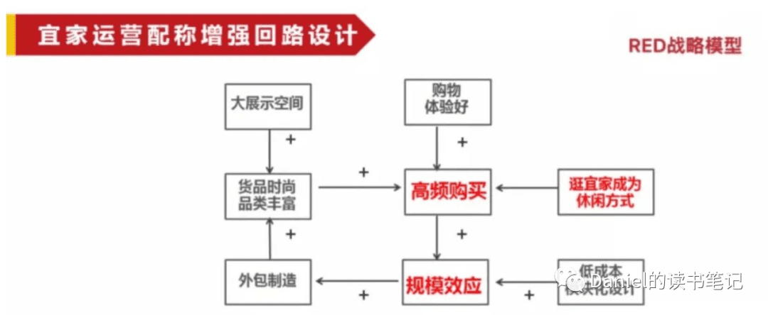 增强回路、飞轮效应、滚雪球、复利