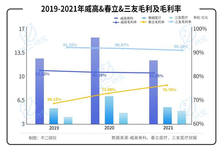 威高骨科vs春立医疗vs三友医疗,谁是科创板"骨科之王"？