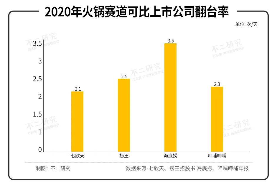 火锅赛道内卷：七欣天VS捞王，谁是 “港股火锅第三股”？