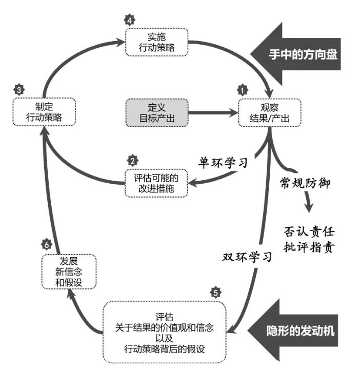 OKR管理三阶段