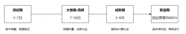 IAP新游首发大推到底怎么投｜三里屯信息流