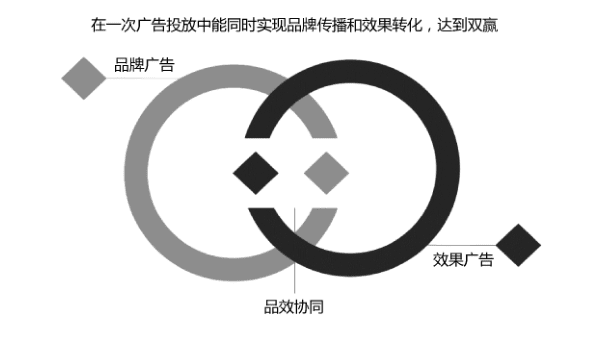 要品牌还是要效果？效果为王时代，品牌还要做吗？