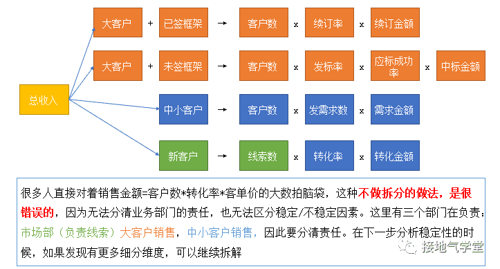 业务预测模型，该怎么搭建｜ 接地气学堂￼￼