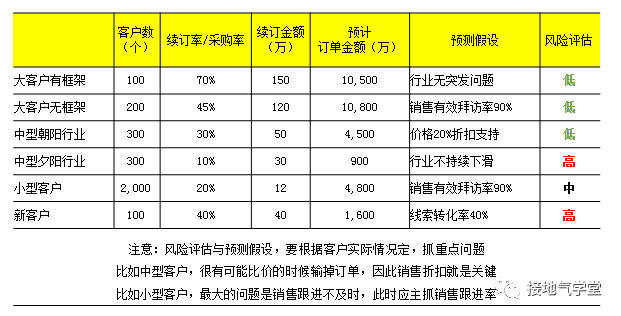 业务预测模型，该怎么搭建｜ 接地气学堂￼￼