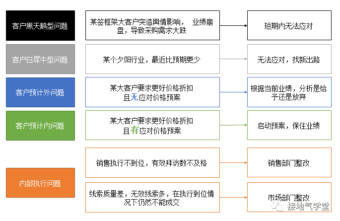 业务预测模型，该怎么搭建｜ 接地气学堂￼￼