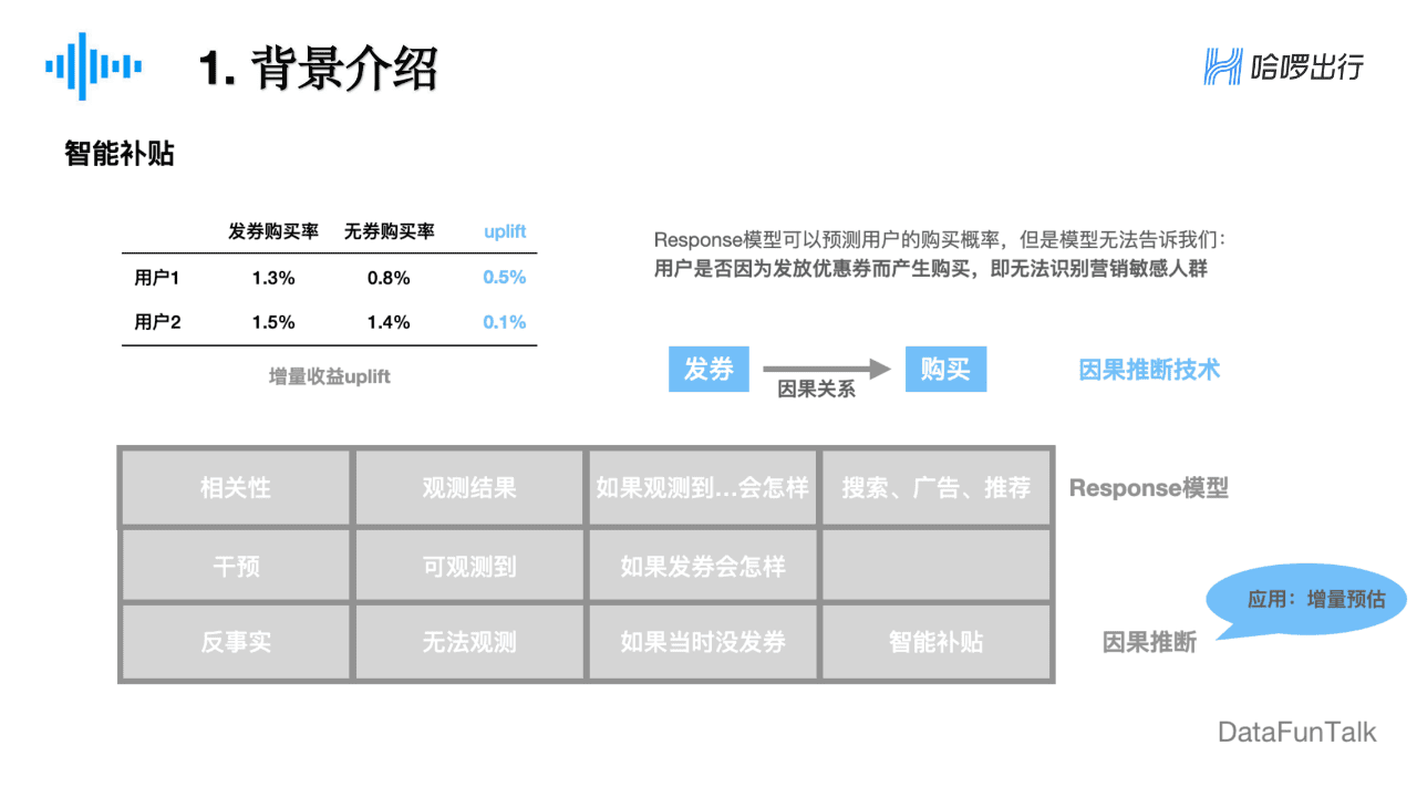 董彦燊：因果推断在哈啰出行的实践探索｜DataFunTalk