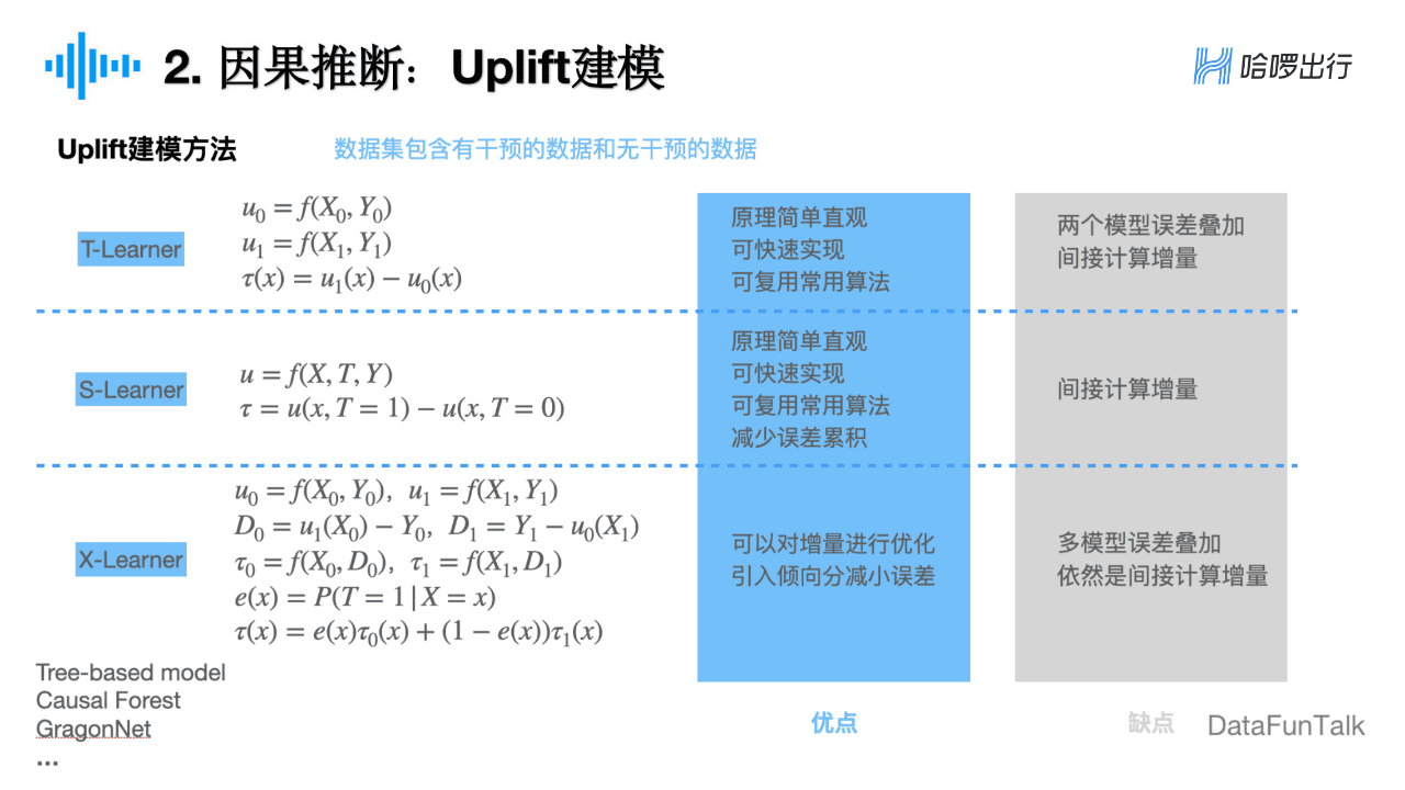 董彦燊：因果推断在哈啰出行的实践探索｜DataFunTalk