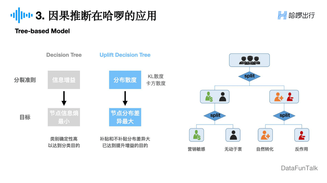 董彦燊：因果推断在哈啰出行的实践探索｜DataFunTalk