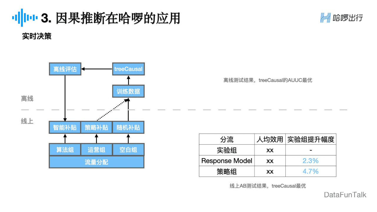 董彦燊：因果推断在哈啰出行的实践探索｜DataFunTalk