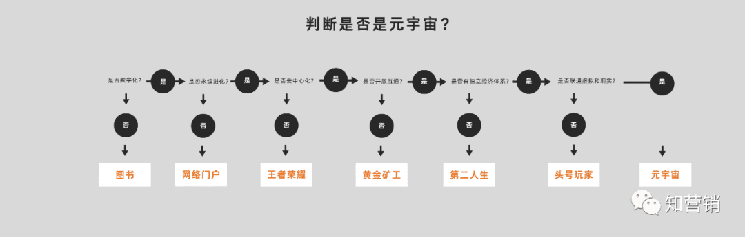 元宇宙的世界观和元宇宙生态｜知营销